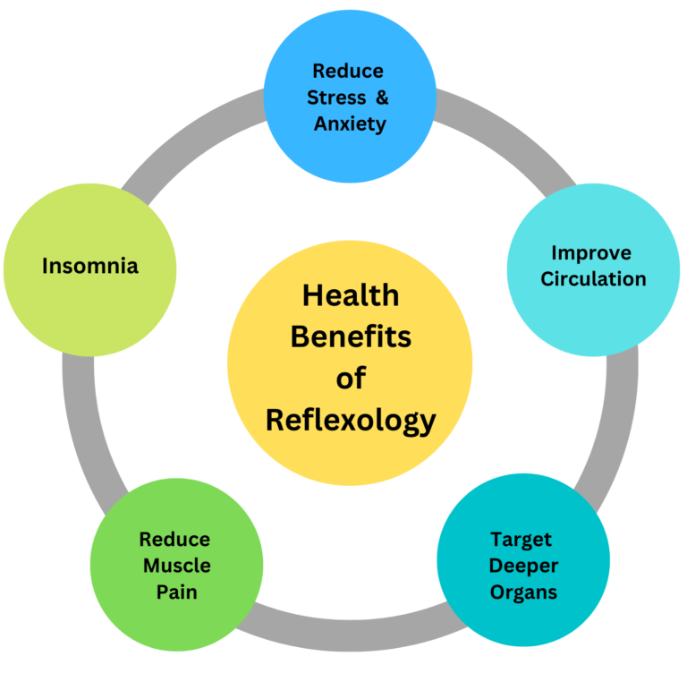 Benefits Of Reflexology