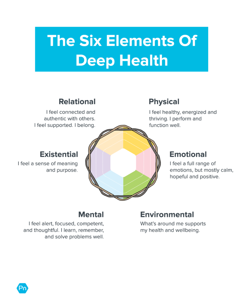 The six elements of deep health